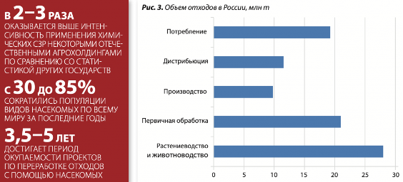 Объем отходов в России