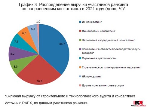 Доходы практикующих HR-консалтинг 