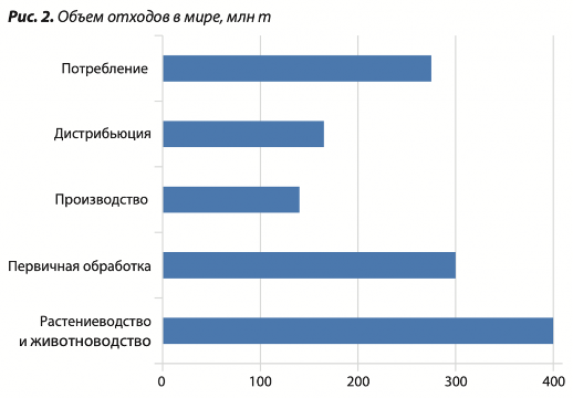 Объем отходов в России