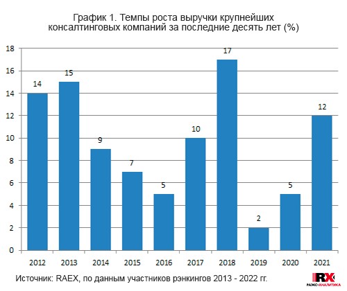 Суммарная выручка крупнейших консалтинговых групп и компаний