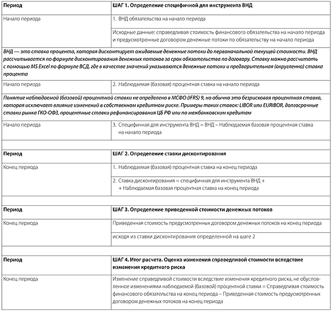 Сведения о денежном обязательстве