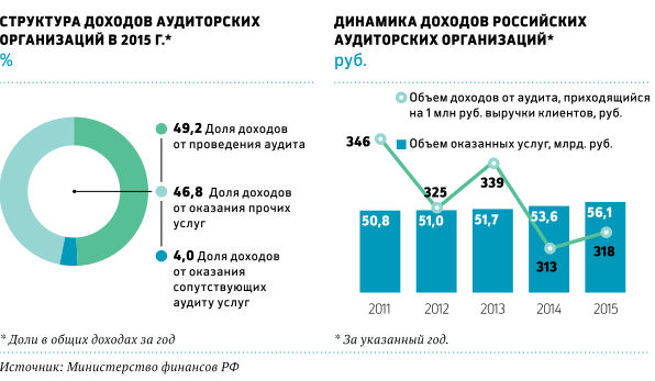 Аудит доходов организаций. Крупные российские аудиторские компании. Структура рынка аудиторских услуг. Аудит доходов организации. Динамика рынка аудиторских услуг.