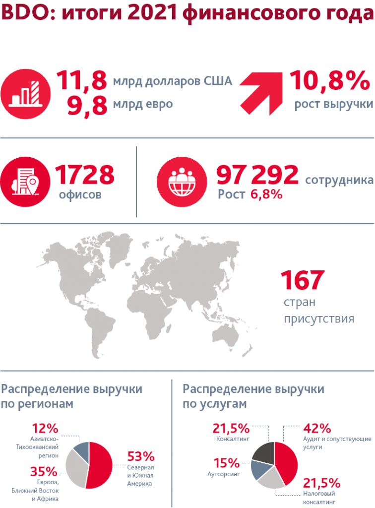 Финансовые показатели сети BDO 2021