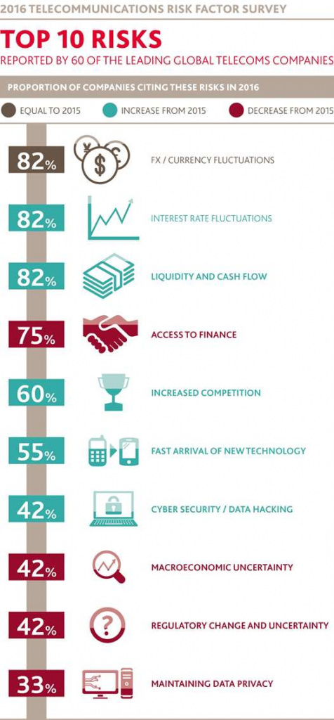 2016 Telecommunications Risk Factor Survey — Unicon