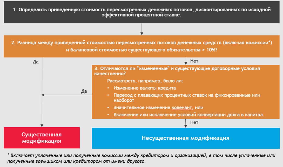 Мсфо на практике